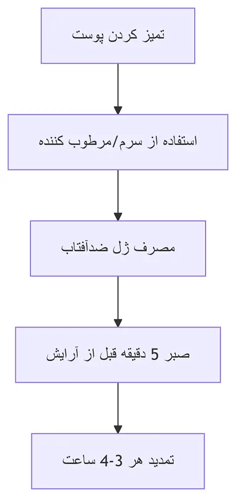 ژل ضد آفتاب مانسریک